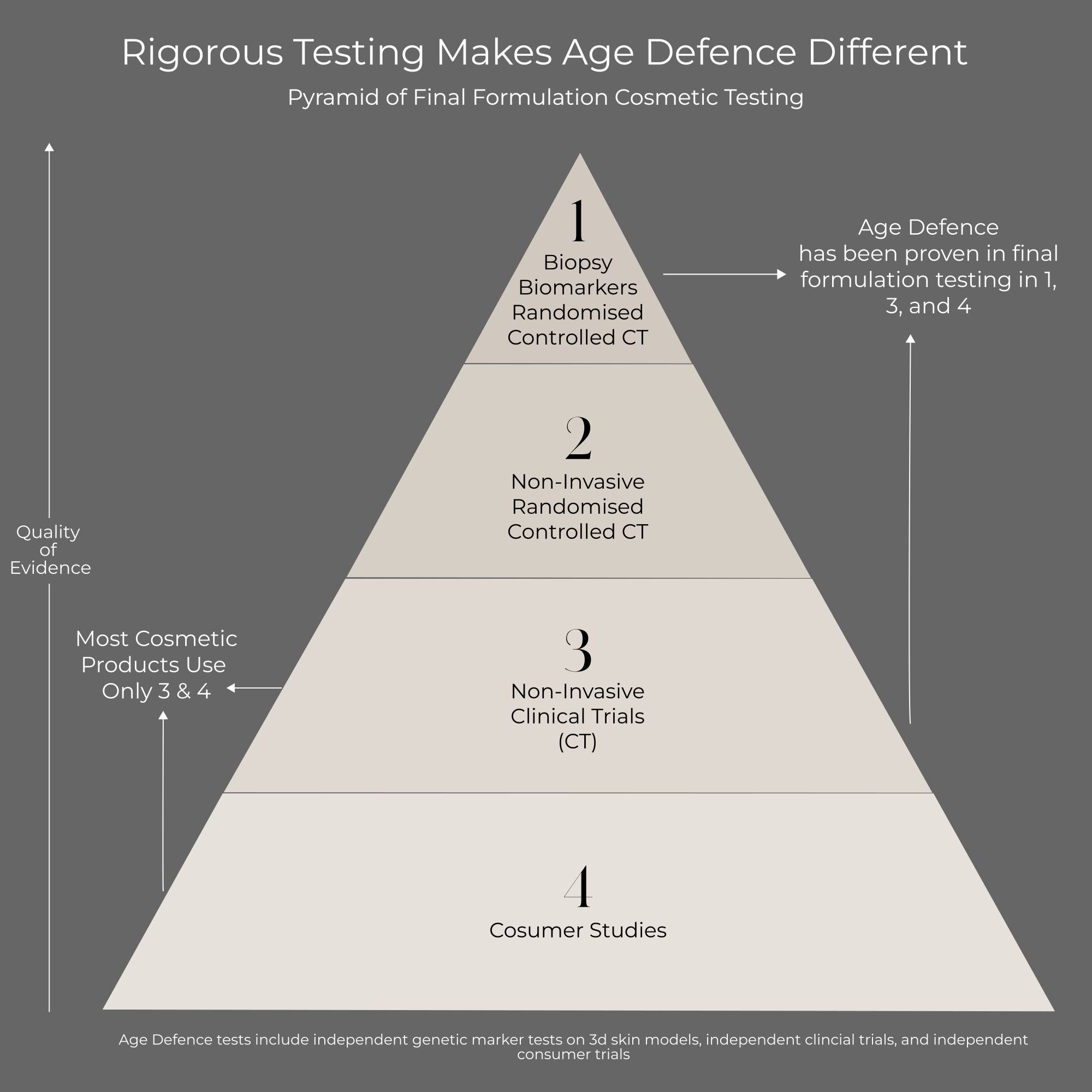Age Defence